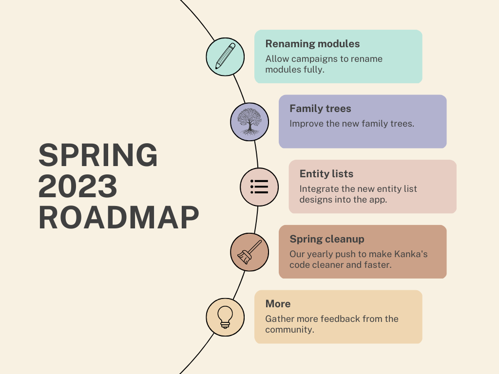 Roadmap Spring 2023 – Renaming Modules